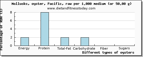 nutritional value and nutritional content in oysters